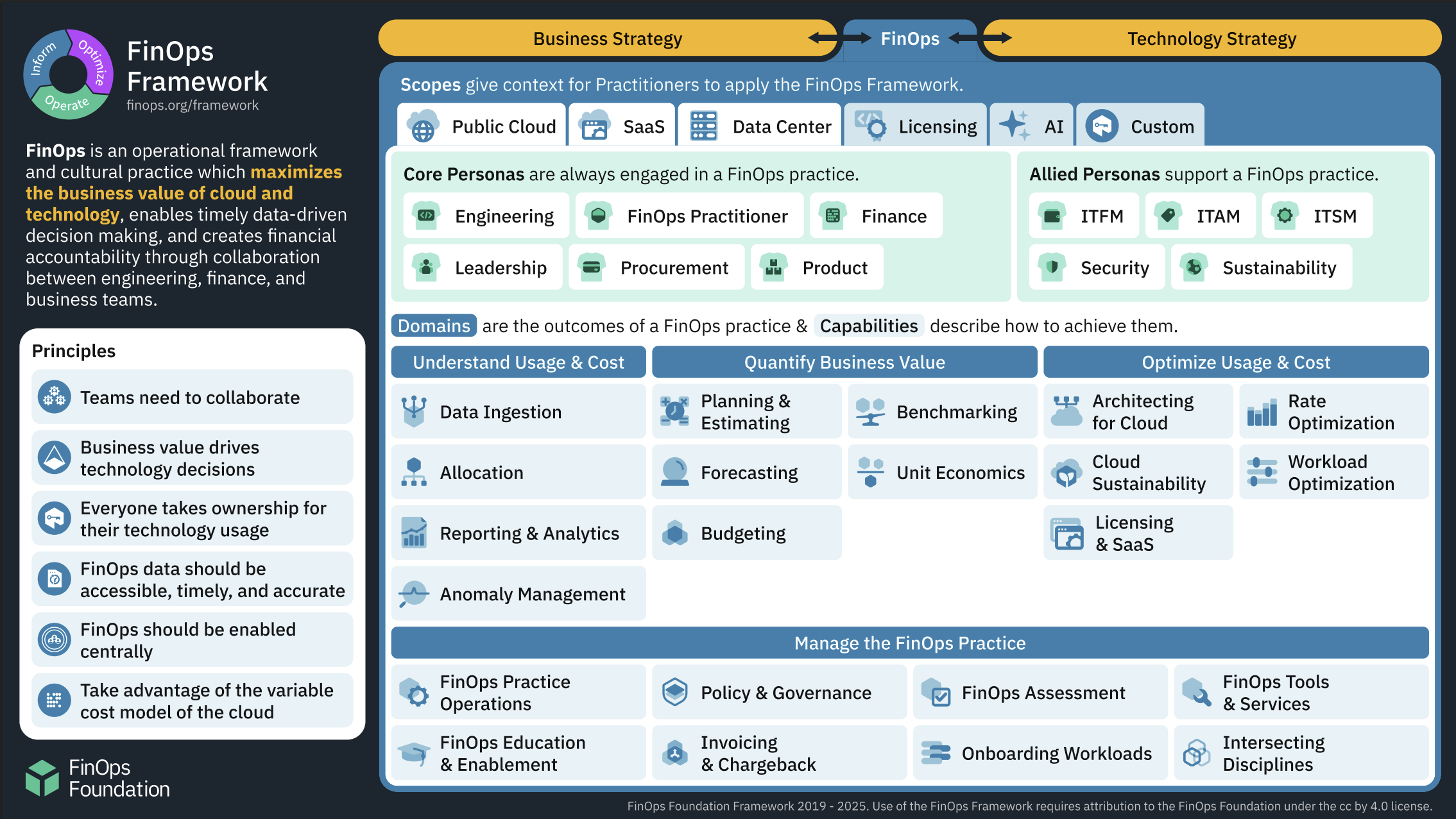 [FinOps Framework] 핀옵스 프레임워크 업데이트에 대해